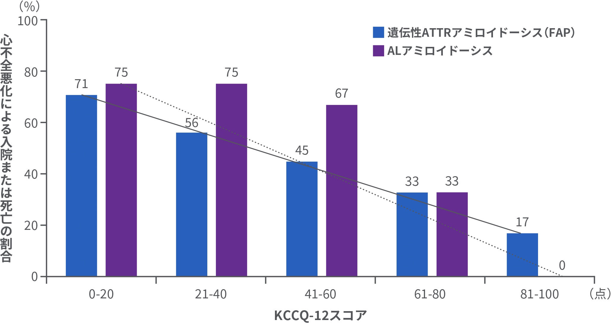 遺伝性ATTRアミロイドーシス(FAP)およびALアミロイドーシス患者における心不全悪化による入院または死亡とKCCQ-12スコアとの関連(海外データ)