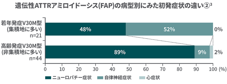 遺伝性ATTRアミロイドーシス(FAP)の病型別にみた初発症状の違い②