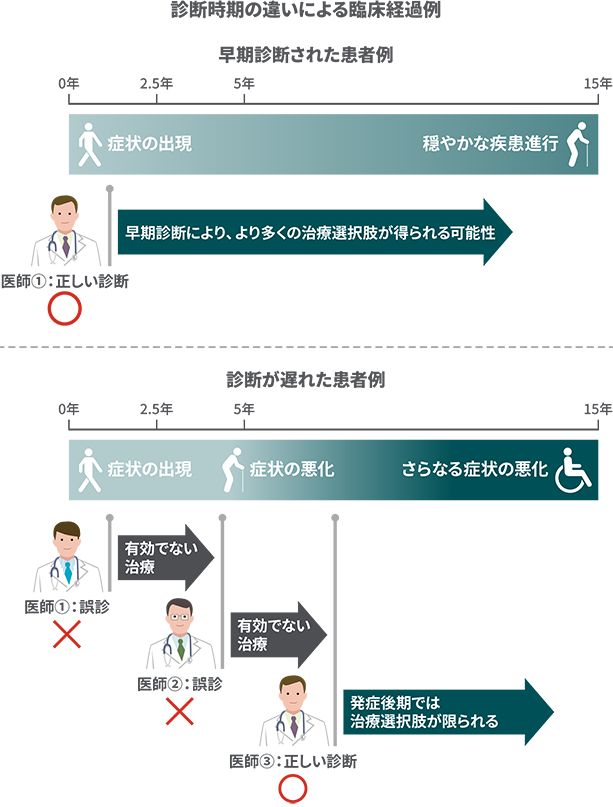 診断時期の違いによる臨床経過例